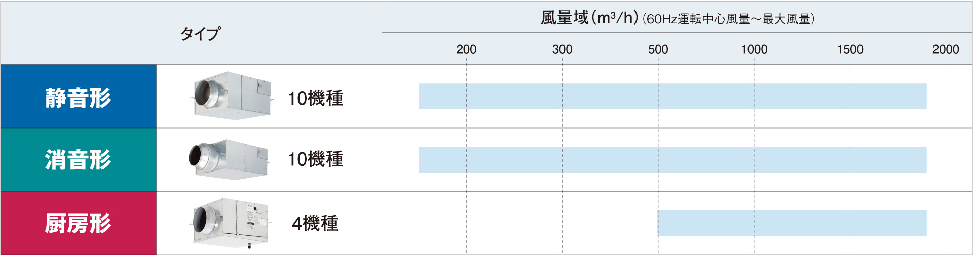 3タイプに拡充し、幅広い風量ラインアップを揃えました