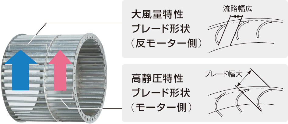 大風量特性ブレード形状（反モーター側）[流路幅広]、高静圧特性ブレード形状（モーター側）[ブレード幅大]