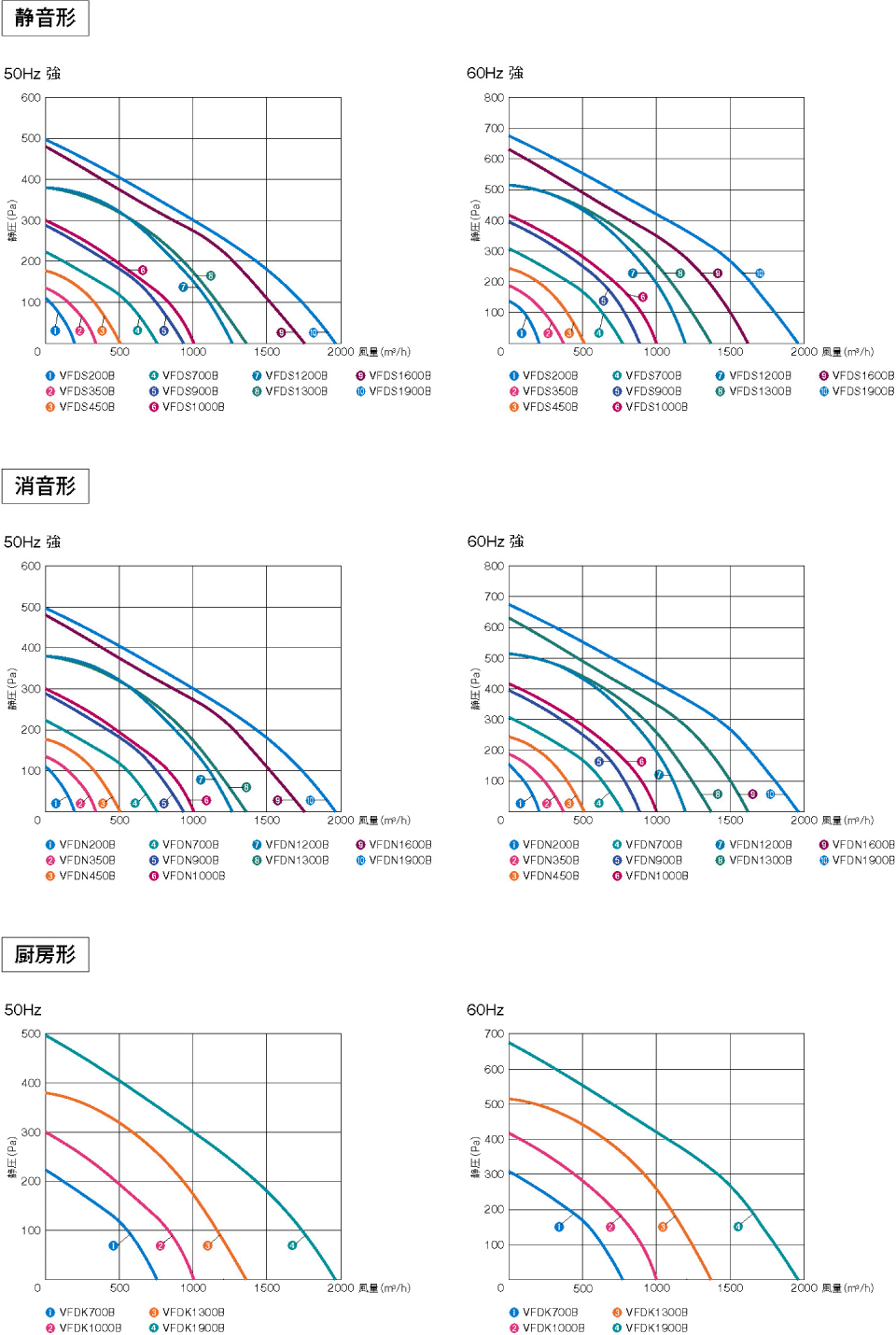 ダイキン ダイキン ダイキン 換気扇【VFDS1300B】小形送風機 ボックスファン 静音形 風量切換タイプ