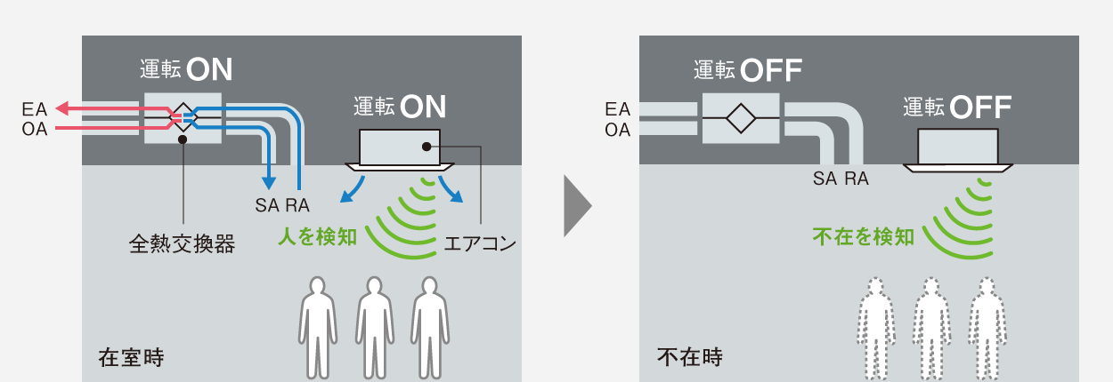 エアコンの不在時省エネ制御と連動のイメージ図／人を検知、不在を検知