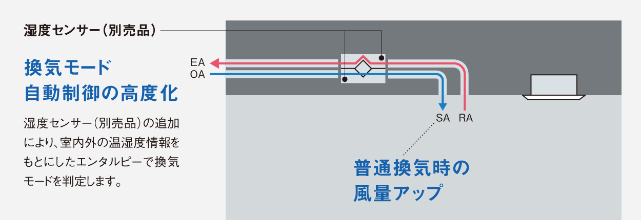 外気冷房効果アップのイメージ図／換気モード自動制御の高度化 湿度センサー（別売品）の追加により、室内外の温湿度情報をもとにしたエンタルビーで換気モードを判定します。／普通換気時の風量アップ