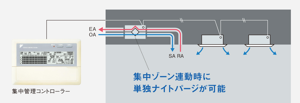 集中ゾーン連動時に単独ナイトパージが可能のイメージ図