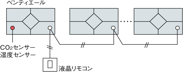 ベンティエールを複数台制御しているイメージ図