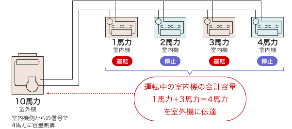 ビル用マルチ 業務用マルチエアコン の基礎知識 業務用マルチエアコン ビル用マルチ ダイキン工業株式会社 ビル用マルチ 業務用マルチエアコン の基礎知識 業務用マルチエアコン ビル用マルチ ダイキン工業株式会社
