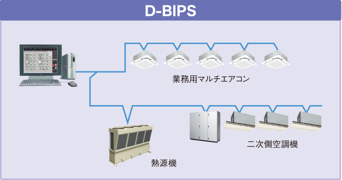D-BIPS