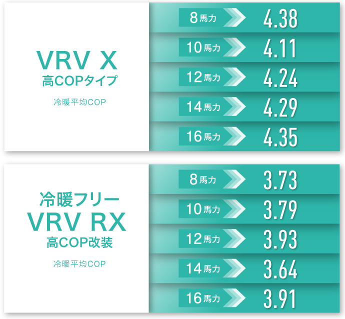 VRV X高COPシリーズ　冷暖フリーVRV RX高COPシリーズ
