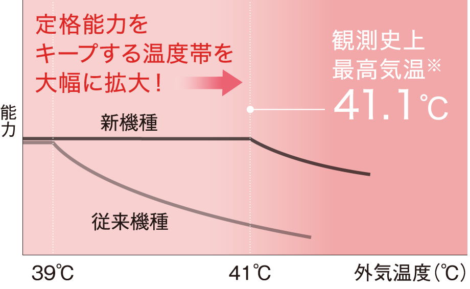 定格能力をキープする温度帯を大幅に拡大！