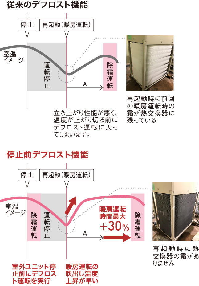 デフロスト機能の比較