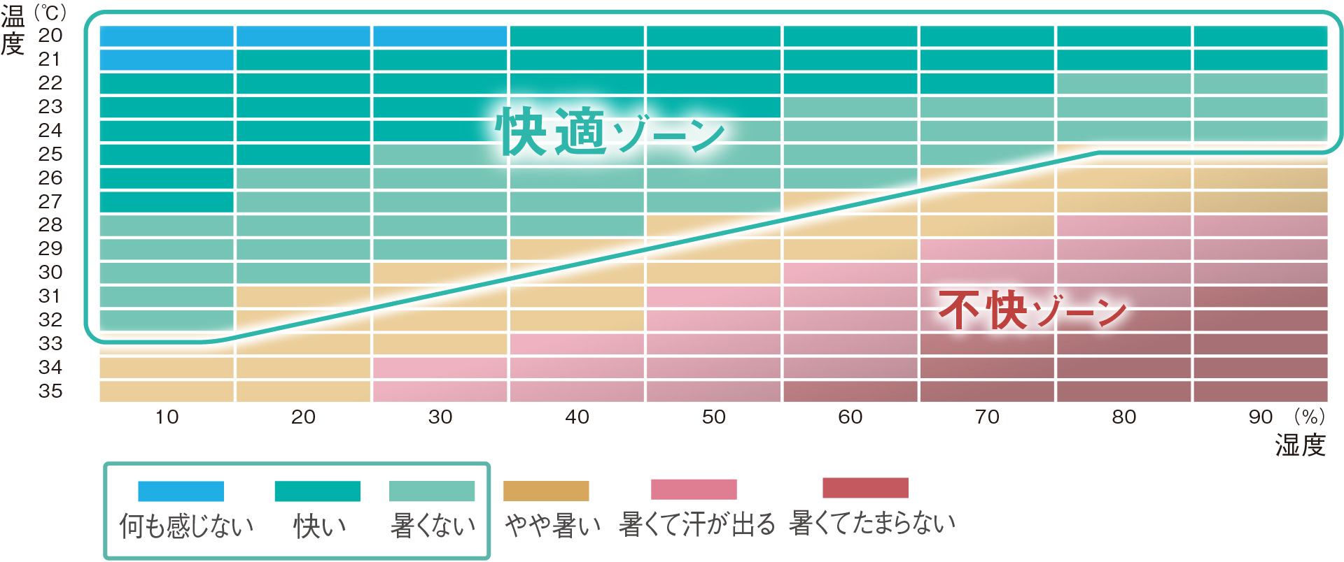 快適ゾーングラフ