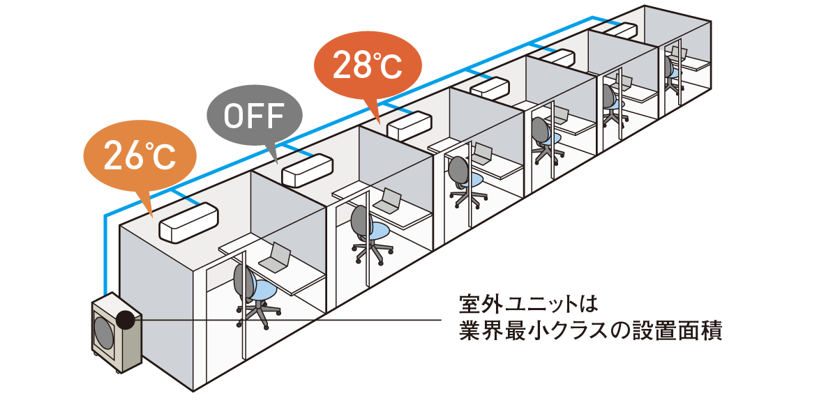 室内ユニットごと個別設定。室外ユニットは業界最小クラスの設置面積