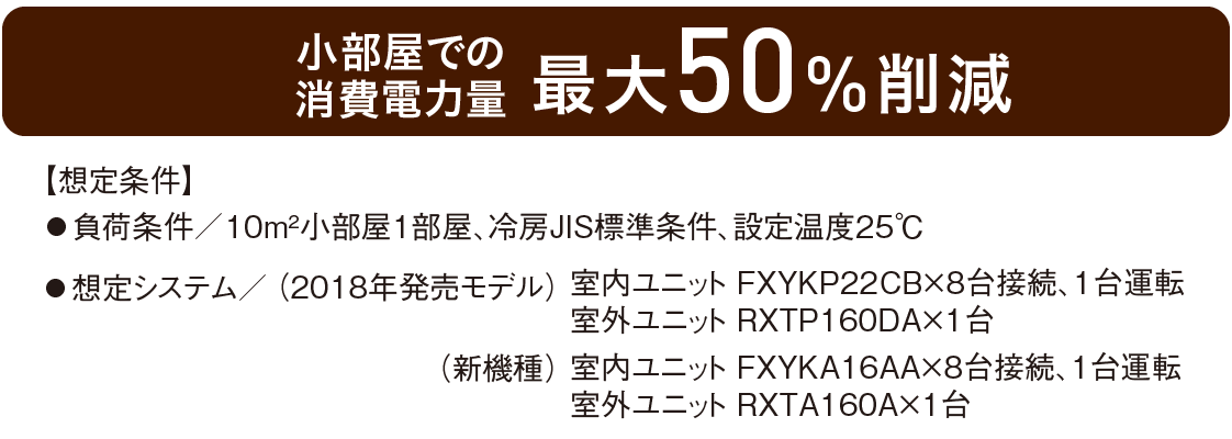 小部屋での消費電力量最大50%削減