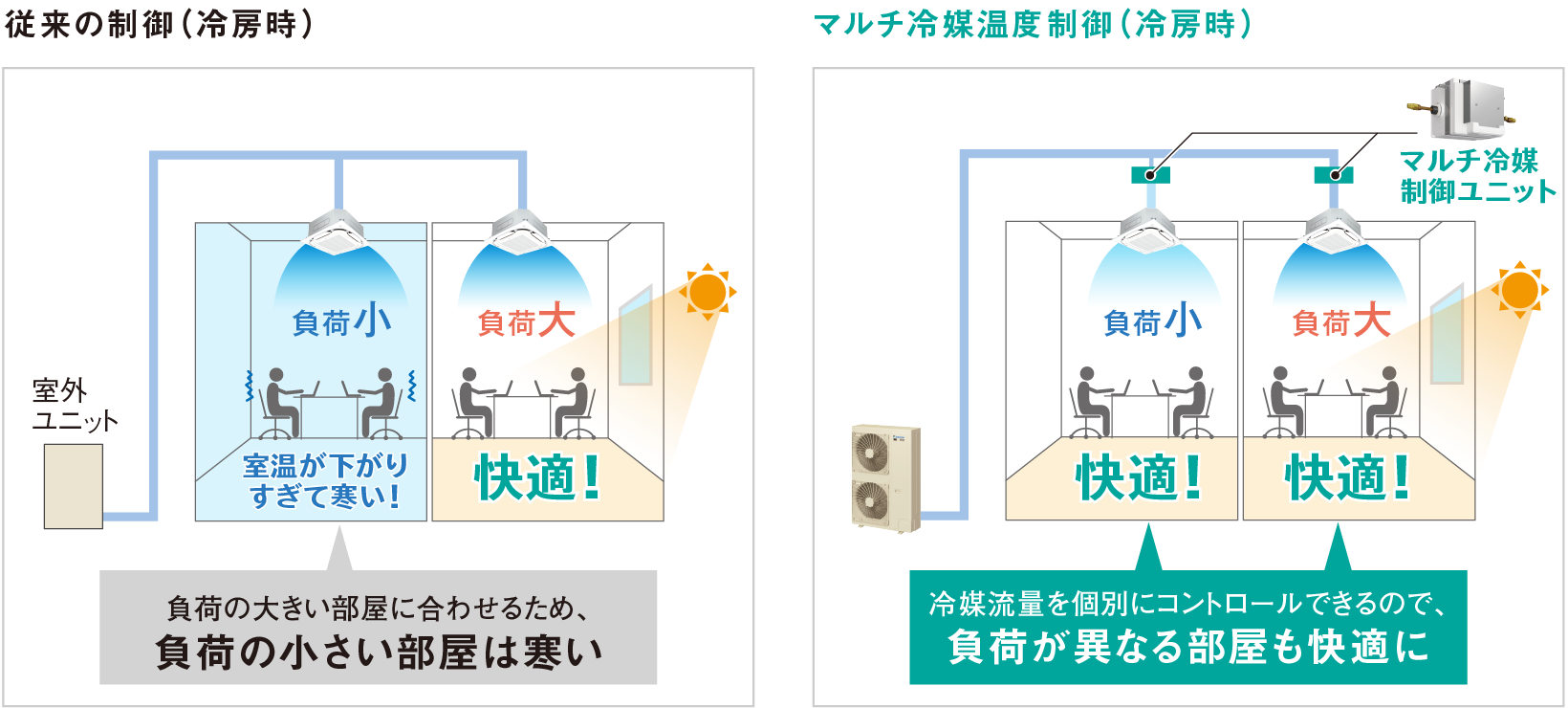 従来の制御（冷房時）とマルチ冷媒温度制御（冷房時）の比較図