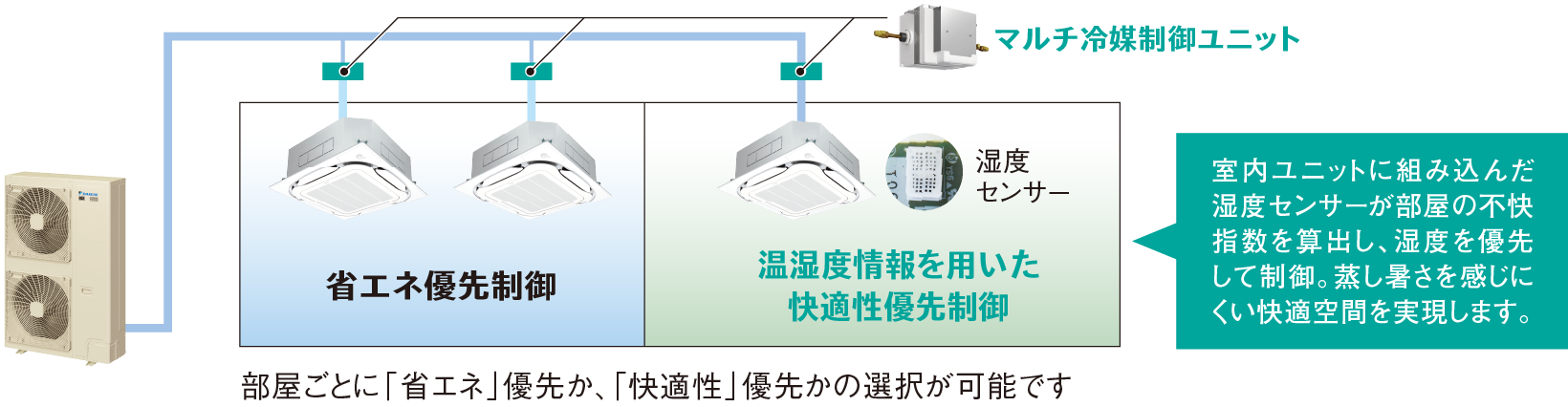 部屋ごとに「省エネ」優先か、「快適性」優先かの選択が可能です