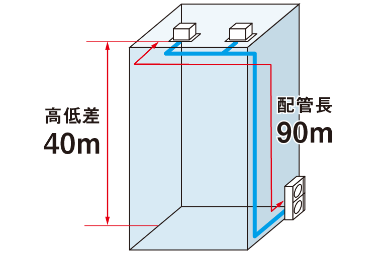 配管実長90ｍ、最大高低差40mイメージ