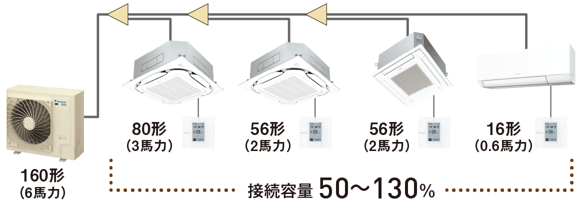 異タイプ・異容量の組み合わせ図