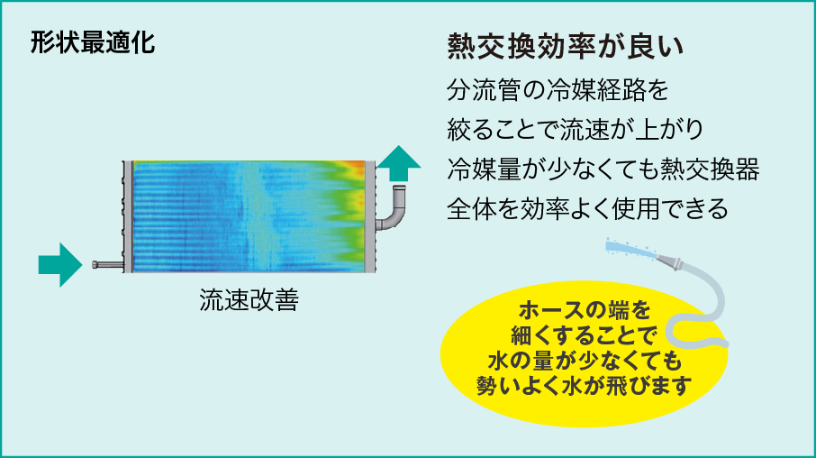 特長-環境性 | VRV 7シリーズ（R32） | 業務用マルチエアコン