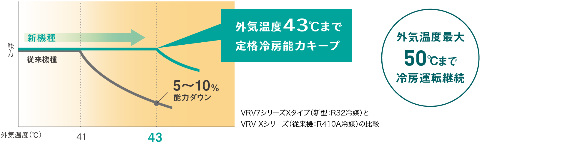 外気温度43℃まで定格冷房能力キープ。外気温度最大50℃まで冷房運転継続