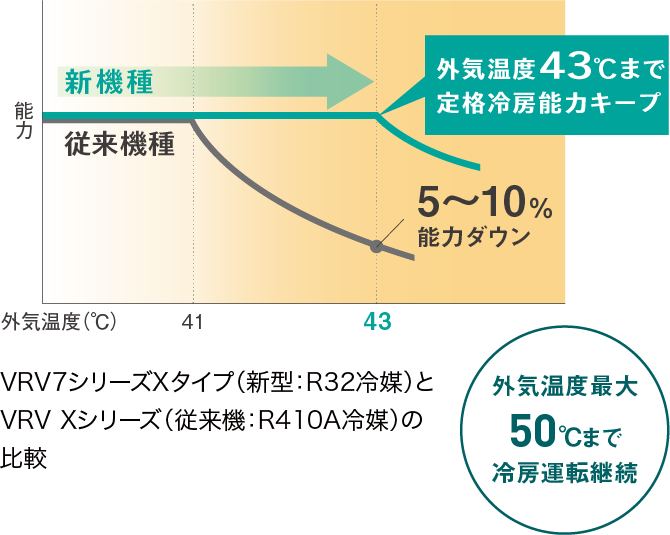 外気温度43℃まで定格冷房能力キープ。外気温度最大50℃まで冷房運転継続