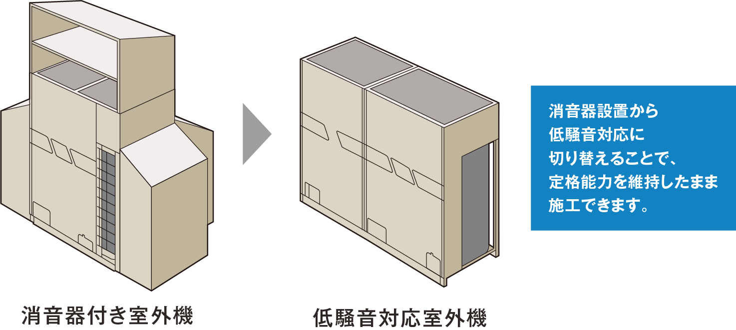 消音器設置から低騒音対応に切り替えることで、定格能力を維持したまま施工できます。