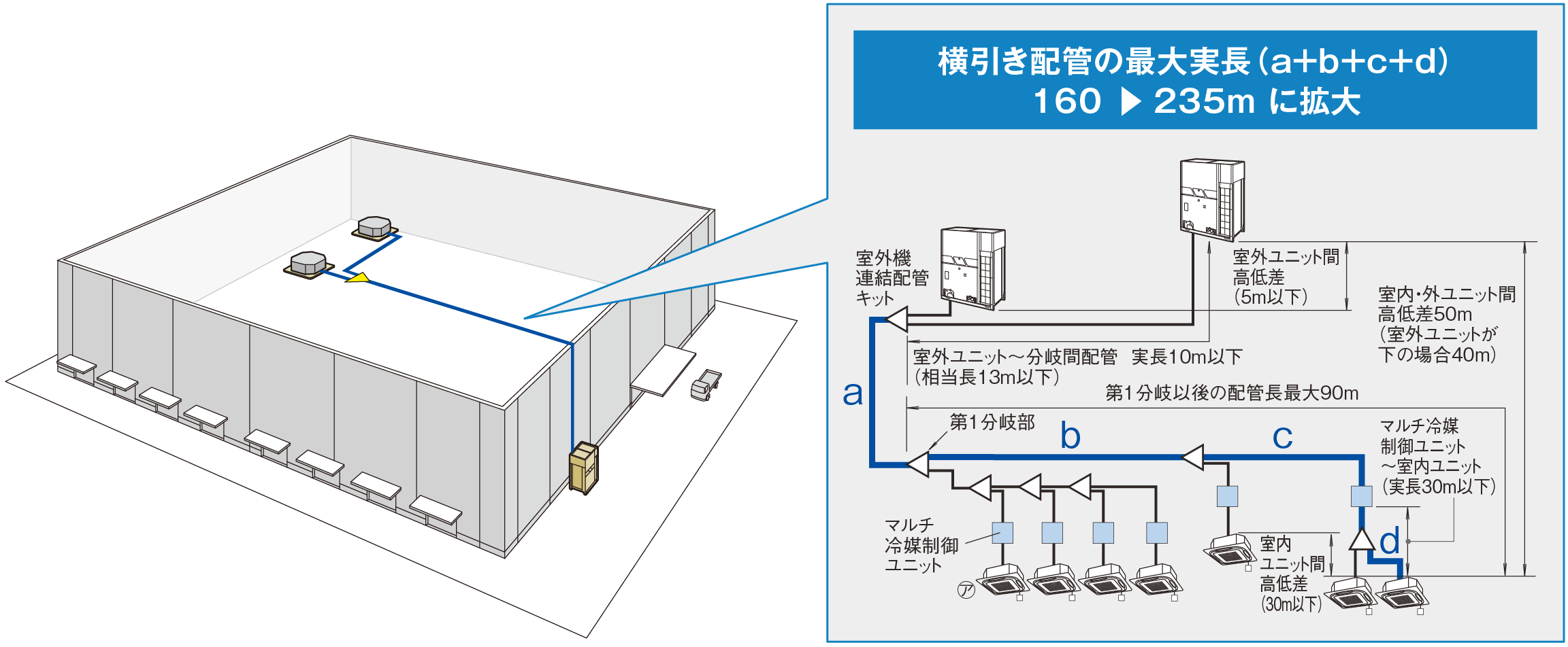 横引き配管の最大実長235ｍに拡大
