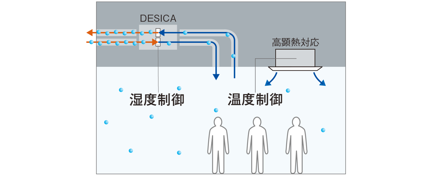 DESICAシステム対応概要図