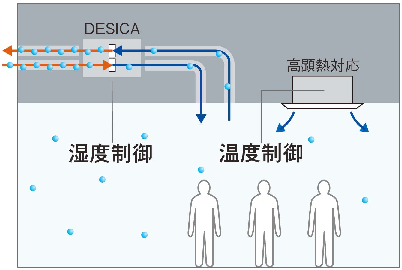 DESICAシステム対応概要図