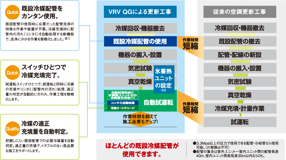 VRV QGによる更新工事 説明図