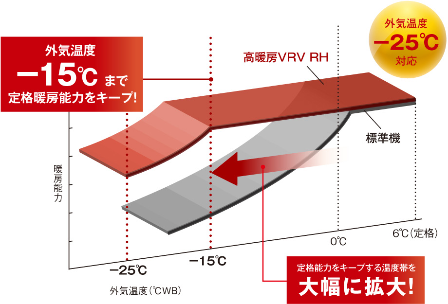 外気温度マイナス15℃まで定格暖房能力をキープ