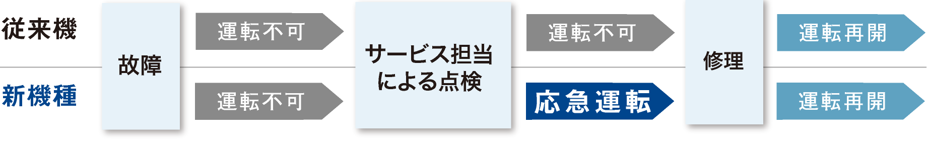 従来機と新機種との違い