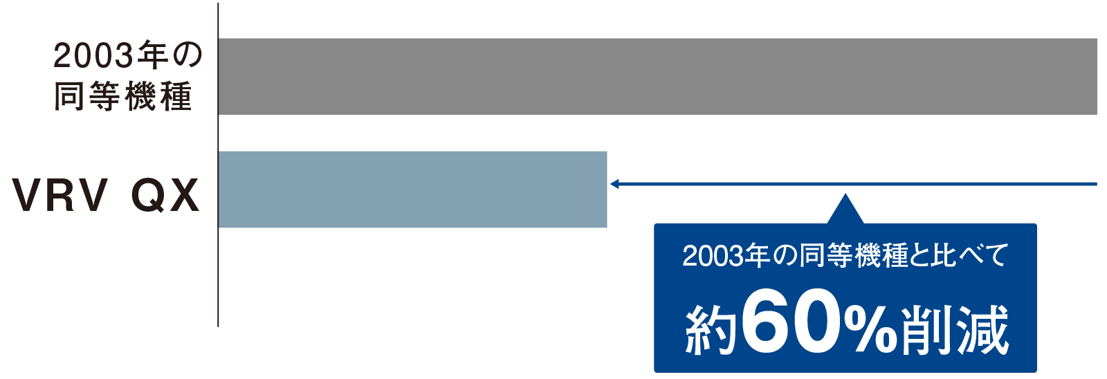 2003年の同等機種との比較グラフ