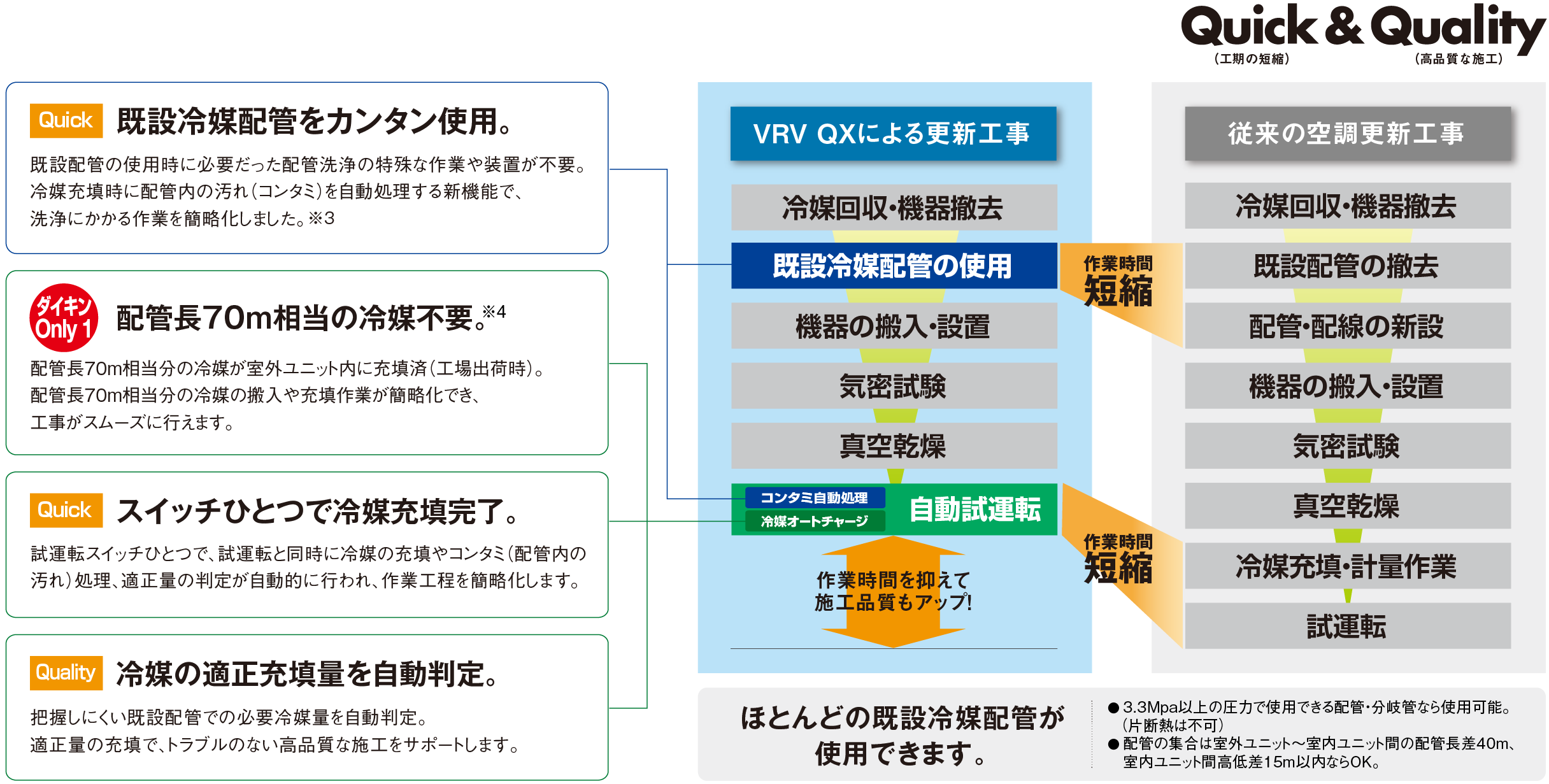 従来の空調更新工事とVRV QXによる更新工事の比較図