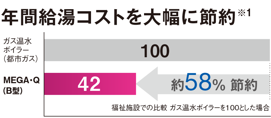 年間給湯コストを大幅に節約※