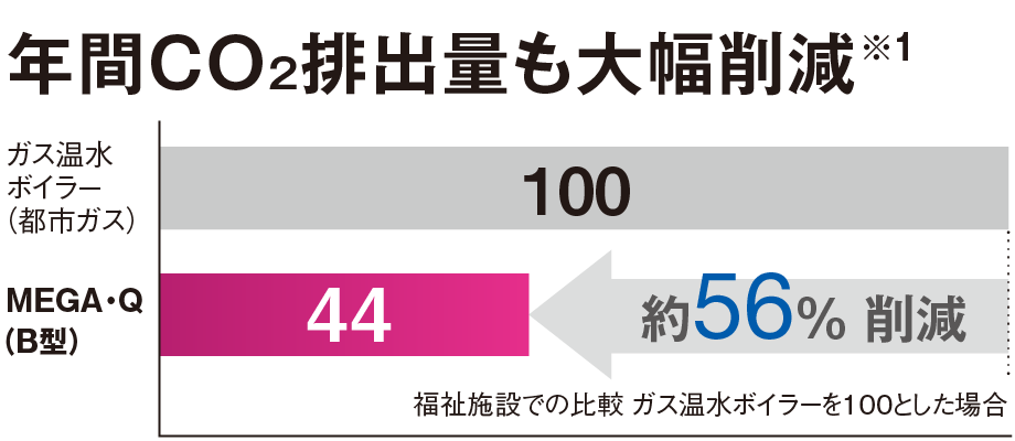 年間CO2排出量も大幅削減※