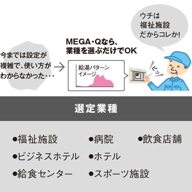 業種別最適湯量設定
