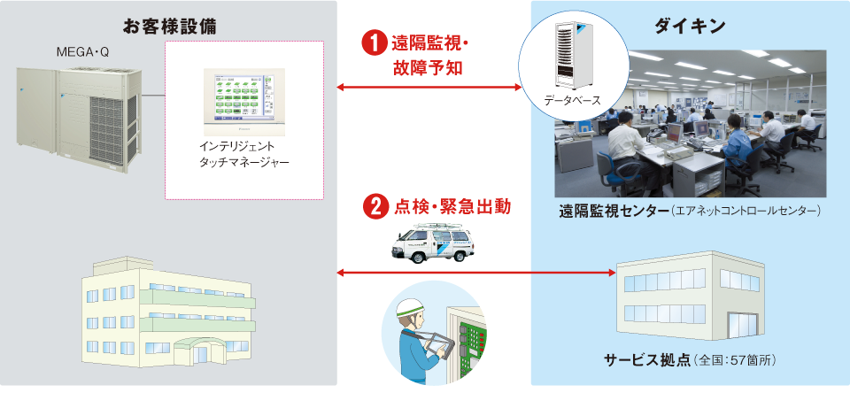 エアネットサービスシステムのシステムイメージ