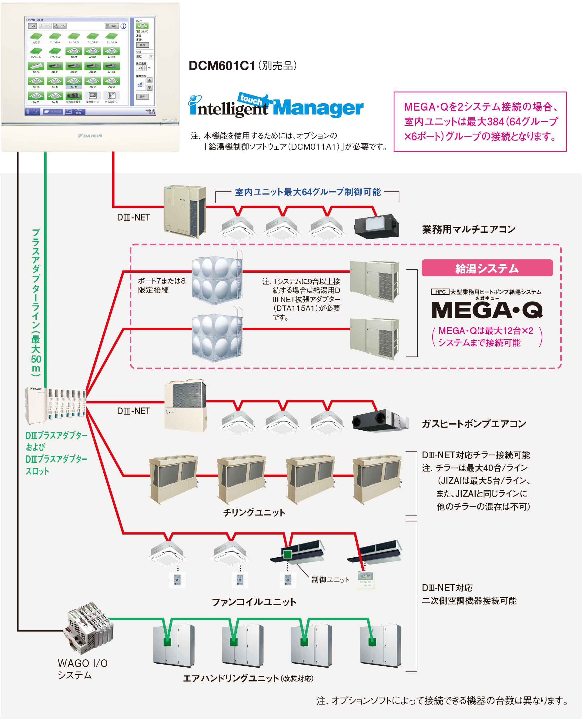 DCM601A1（別売品）の接続模式図