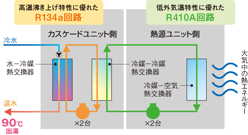 高温沸き上げ特性に優れたR134a回路、低外気特性に優れたR410A回路