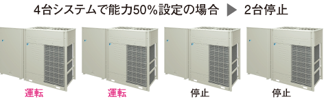 4台システムで能力50％設定の場合2台停止