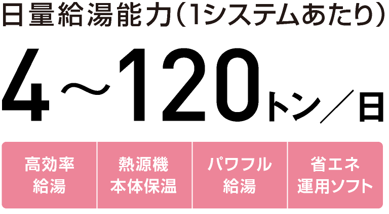 日量給湯能力（1システムあたり）4～120トン/日