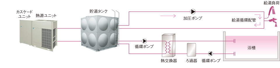 浴槽の保温をMEGA・Q本体で行う場合の模式図