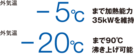 外気温− 5℃まで加熱能力35kWを維持 外気温− 20℃まで90℃沸き上げ可能