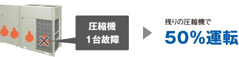 圧縮機1台故障 残りの圧縮機で50％運転
