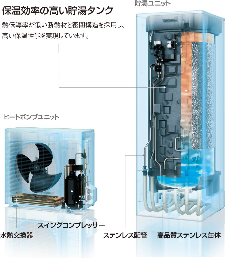 保温効率の高い貯湯タンク 熱伝導率が低い断熱材と密閉構造を採用し、高い保温性能を実現しています。