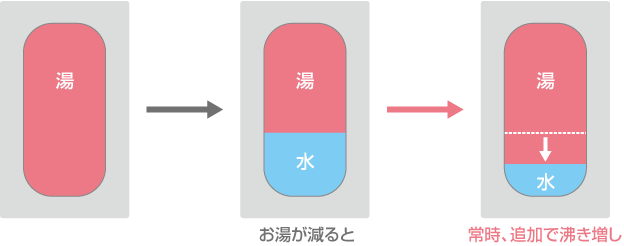 お湯が減ると常時、追加で沸き増し