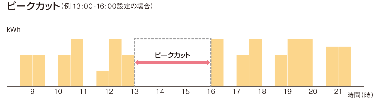 ピークカットグラフ