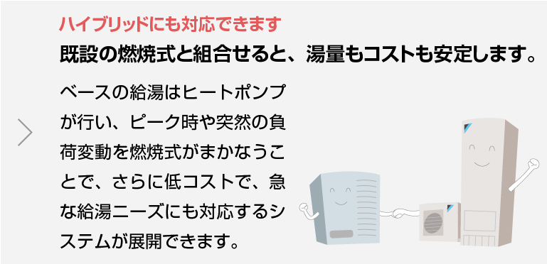 ハイブリッドにも対応できます。既設の燃焼式と組合せると、湯量もコストも安定します。ベースの給湯はヒートポンプが行い、ピーク時や突然の負荷変動を燃焼式がまかなうことで、さらに低コストで、急な給湯ニーズにも対応するシステムが展開できます。