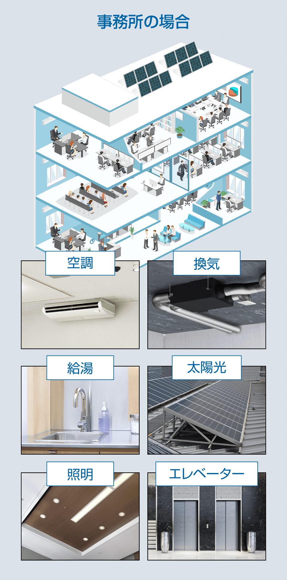 事務所の場合は空調や換気、給湯、太陽光、エレベーター、照明などがメインでエネルギーを使用しています。
