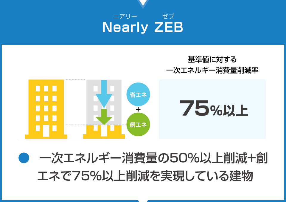 【ZEB Ready(ゼブ レディ)】基準値に対する一次エネルギー消費量削減率：50%以上。取得条件は一次エネルギー消費量の50%以上削減を実現している建物。