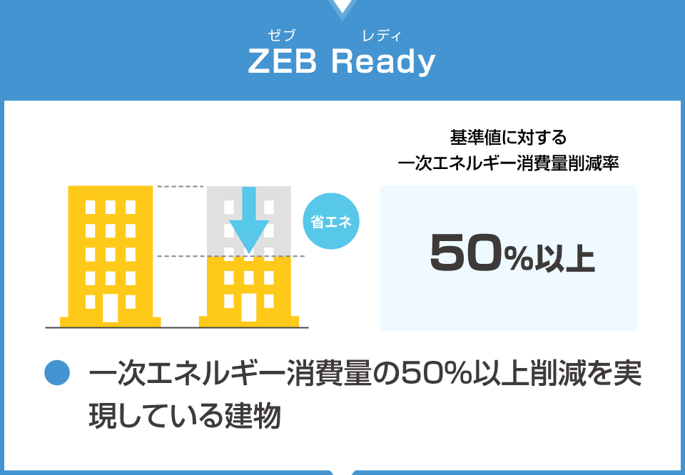 【Nearly ZEB(ニアリー ゼブ)】基準値に対する一次エネルギー消費量削減率：75%以上。取得条件は一次エネルギー消費量の50%以上削減+創エネで75%以上削減を実現している建物。