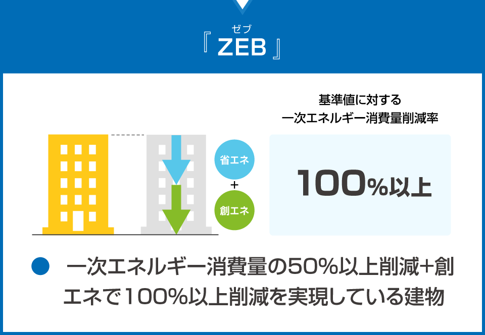 【ZEB(ゼブ)】基準値に対する一次エネルギー消費量削減率：100%以上。取得条件は一次エネルギー消費量の50%以上削減+創エネで100%以上削減を実現している建物。
